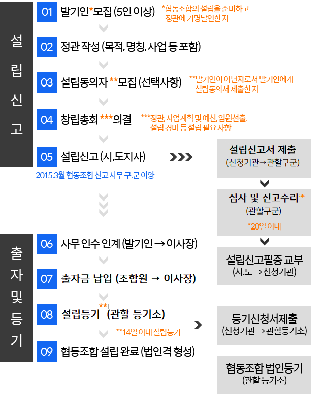 부산협동조합 